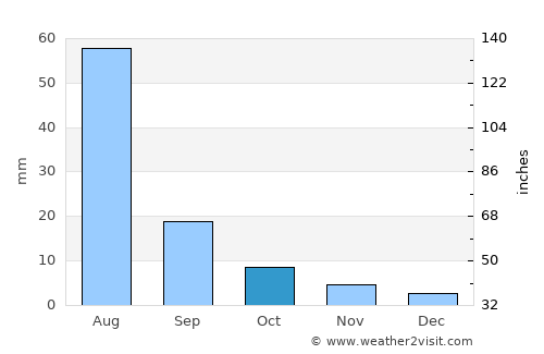 Hunt average rain in October