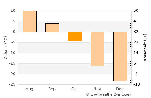 Hunt average temperature in October