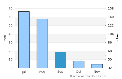 Hunt average rain in September