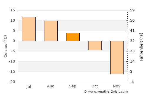 Hunt average temperature in September