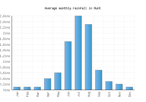 Hunt monthly rainfall chart (inches)