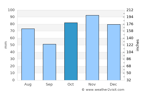 Hunters Hill average rain in October
