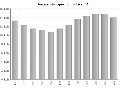 Hunters Hill average winspeed by month (km/h)