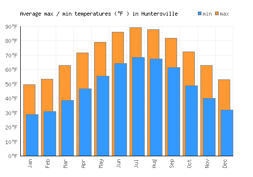 Huntersville average minimum / maximum temperatures (Fahrenheit)