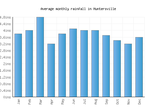 Huntersville monthly rainfall chart (inches)