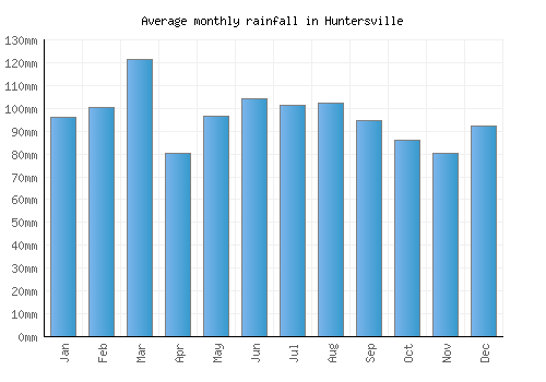 Huntersville monthly rainfall chart (mm)