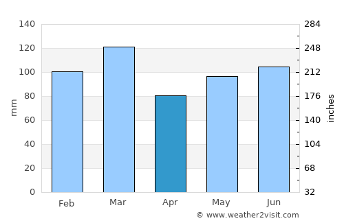 Huntersville average rain in April