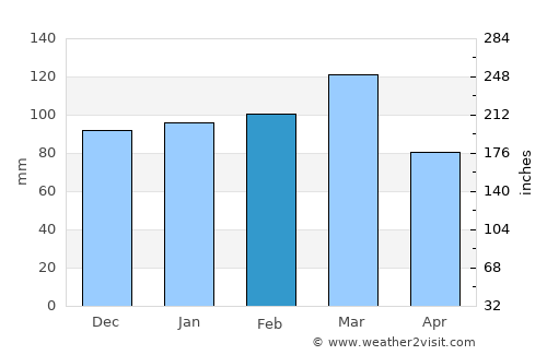Huntersville average rain in February
