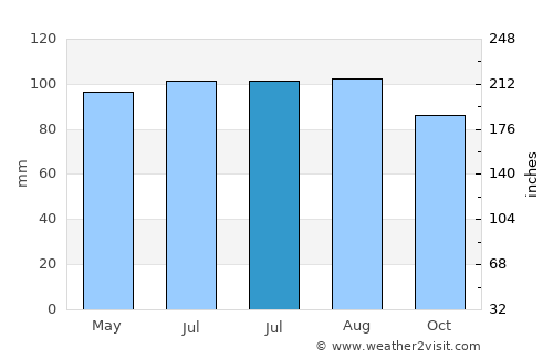 Huntersville average rain in July