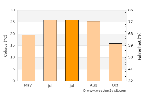 Huntersville average temperature in July