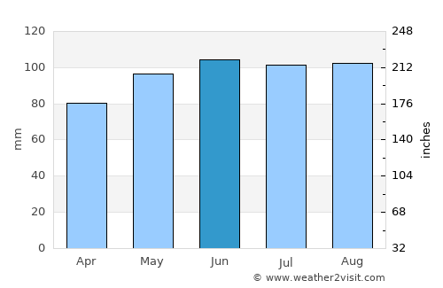 Huntersville average rain in June