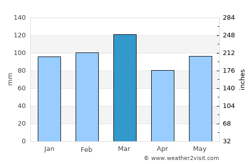 Huntersville average rain in March