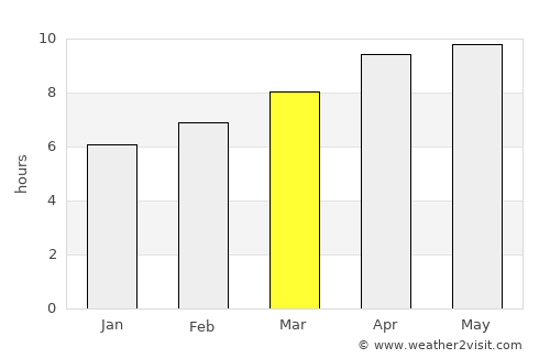 Huntersville average rain in March