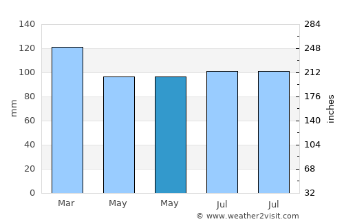 Huntersville average rain in May