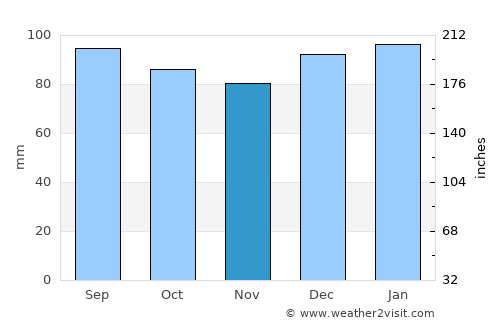 Huntersville average rain in November