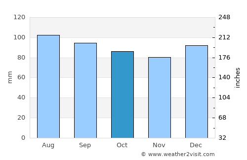 Huntersville average rain in October