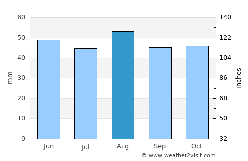 Huntingdon average rain in August