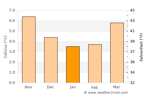 Huntingdon average temperature in January