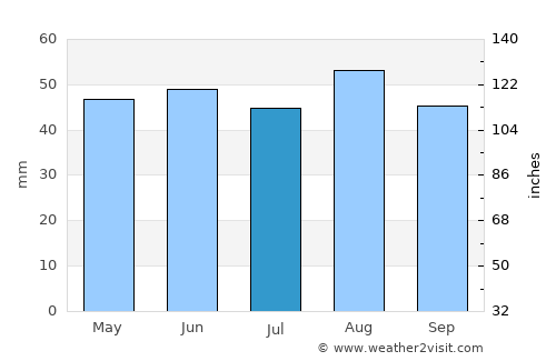 Huntingdon average rain in July