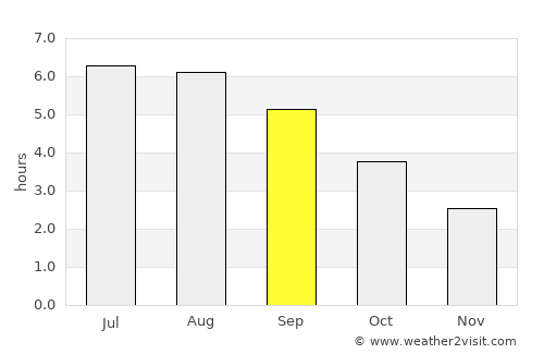 Huntingdon average rain in September