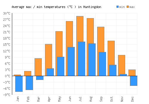 Huntingdon average minimum / maximum temperatures (Celsius)