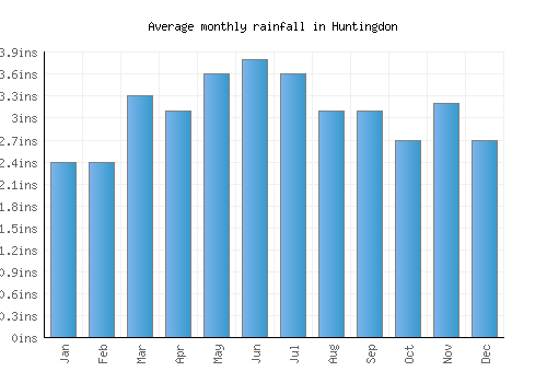 Huntingdon monthly rainfall chart (inches)