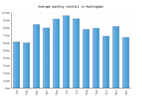 Huntingdon monthly rainfall chart (mm)