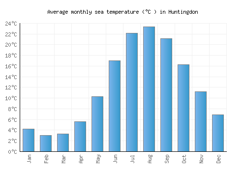 Huntingdon average sea temperature chart (Celsius)