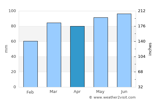 Huntingdon average rain in April