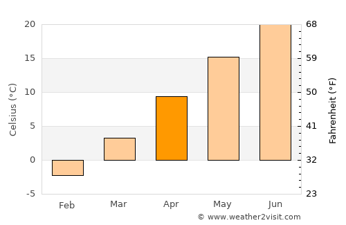 Huntingdon average temperature in April