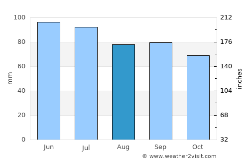 Huntingdon average rain in August