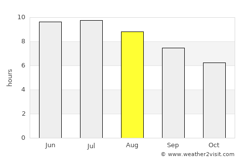 Huntingdon average rain in August