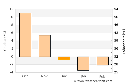 Huntingdon average temperature in December