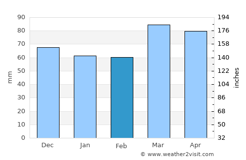 Huntingdon average rain in February