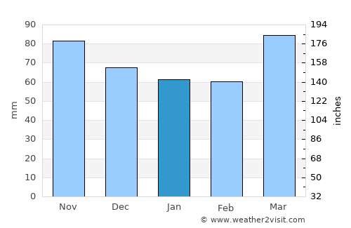 Huntingdon average rain in January