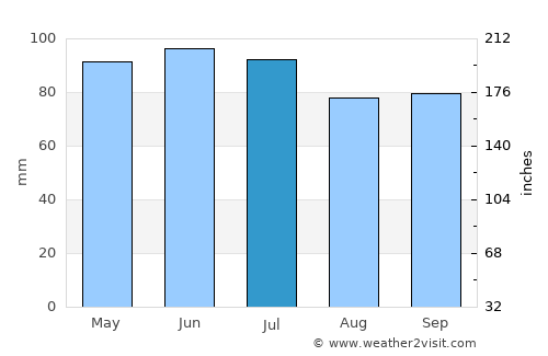 Huntingdon average rain in July