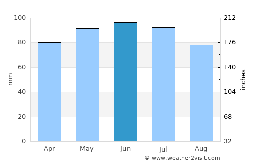 Huntingdon average rain in June