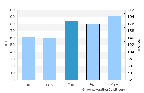 Huntingdon average rain in March