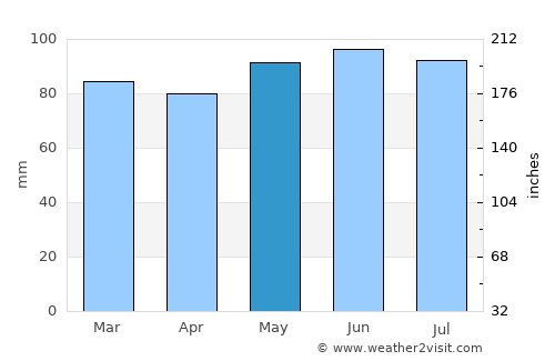 Huntingdon average rain in May