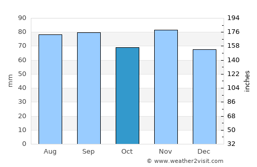 Huntingdon average rain in October