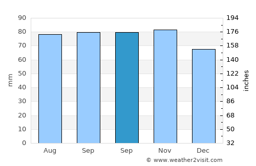 Huntingdon average rain in September