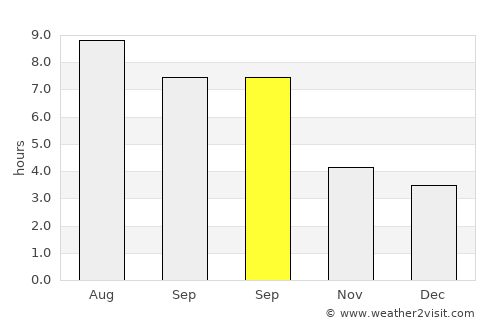Huntingdon average rain in September