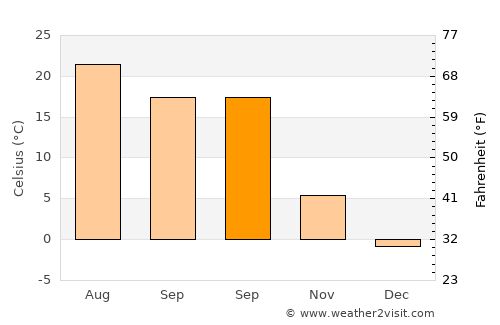 Huntingdon average temperature in September