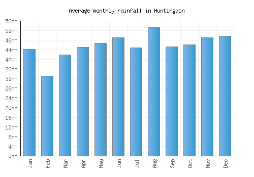 Huntingdon monthly rainfall chart (mm)