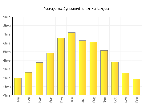 Huntingdon average daily sunshine chart