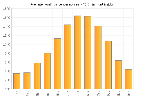 Huntingdon average temperature chart (Celsius)