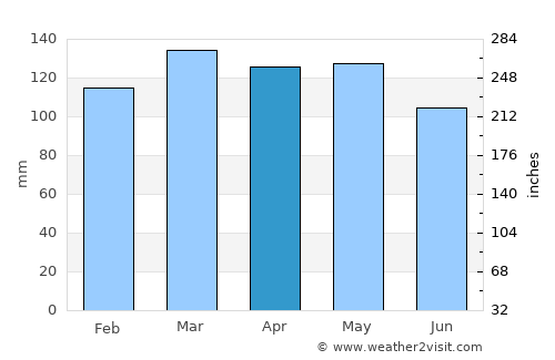 Huntingdon average rain in April