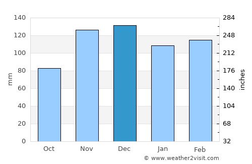Huntingdon average rain in December