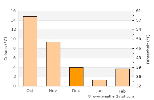 Huntingdon average temperature in December
