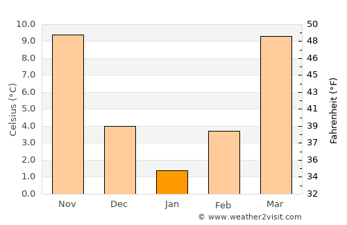 Huntingdon average temperature in January